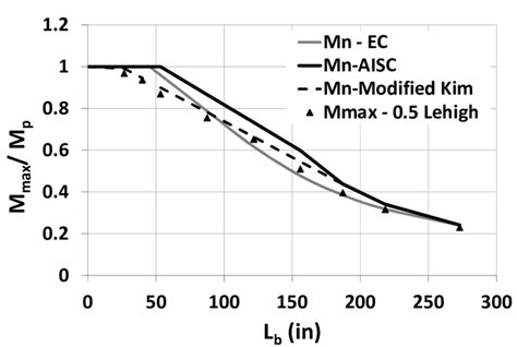 aisc ltb curve chart.